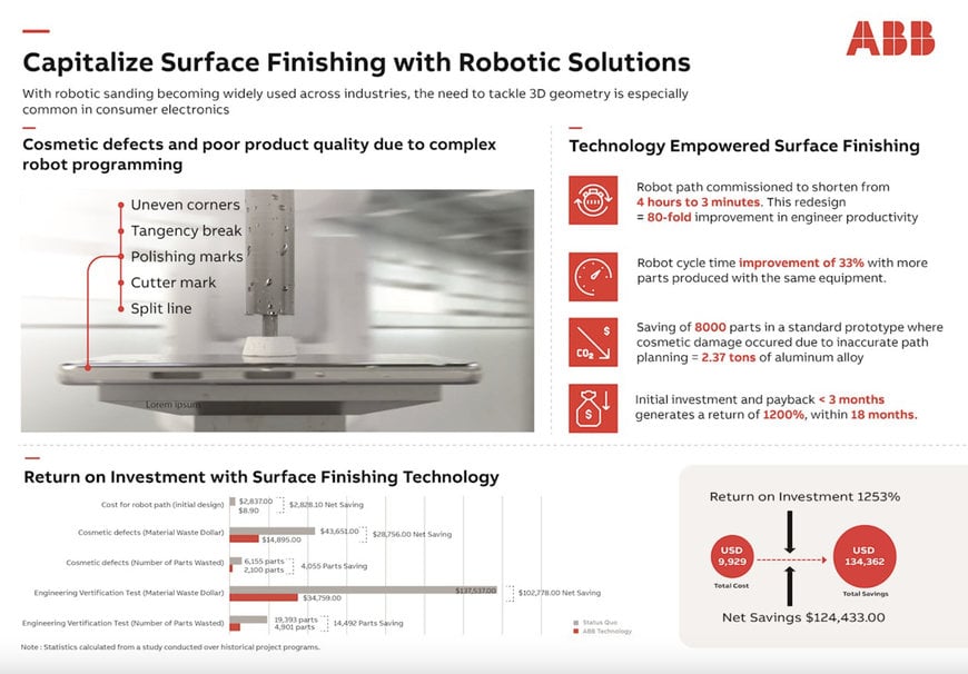 ABB STUDY REVEALS ROBOTIC MACHINING BOOSTS ELECTRONICS MANUFACTURING PRODUCTIVITY BY 33%, OFFERS 1200% ROI